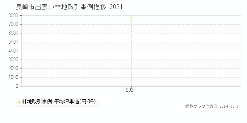 長崎市出雲の林地価格推移グラフ 