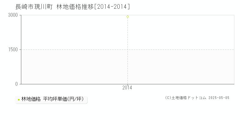 現川町(長崎市)の林地価格推移グラフ(坪単価)[2014-2014年]