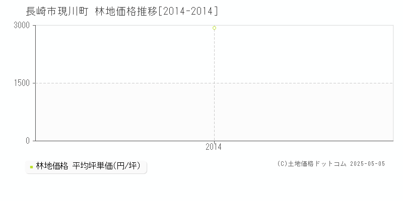 長崎市現川町の林地価格推移グラフ 