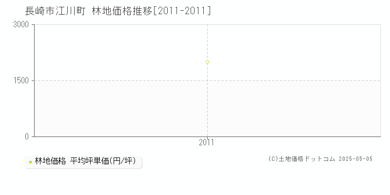 江川町(長崎市)の林地価格推移グラフ(坪単価)[2011-2011年]
