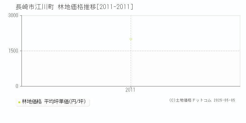 長崎市江川町の林地価格推移グラフ 