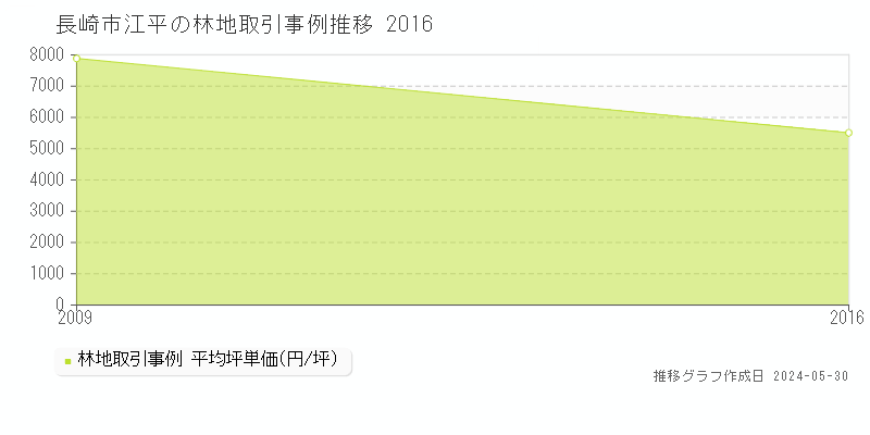 長崎市江平の林地価格推移グラフ 