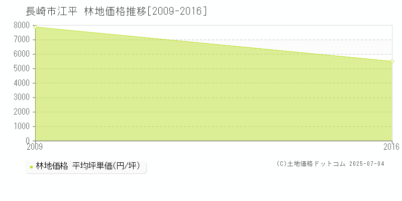 江平(長崎市)の林地価格推移グラフ(坪単価)[2009-2016年]