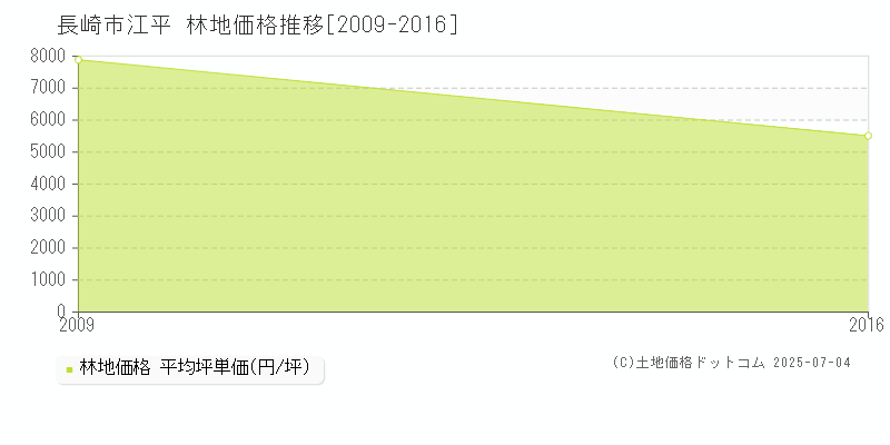 長崎市江平の林地価格推移グラフ 