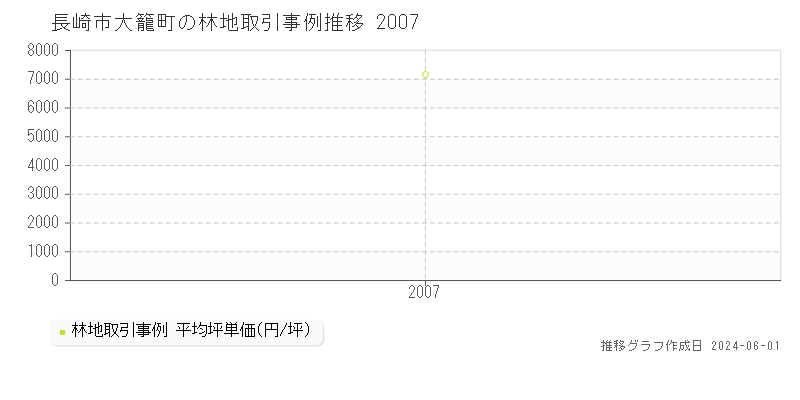長崎市大籠町の林地価格推移グラフ 