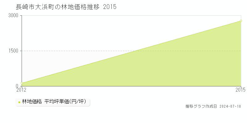 長崎市大浜町の林地価格推移グラフ 