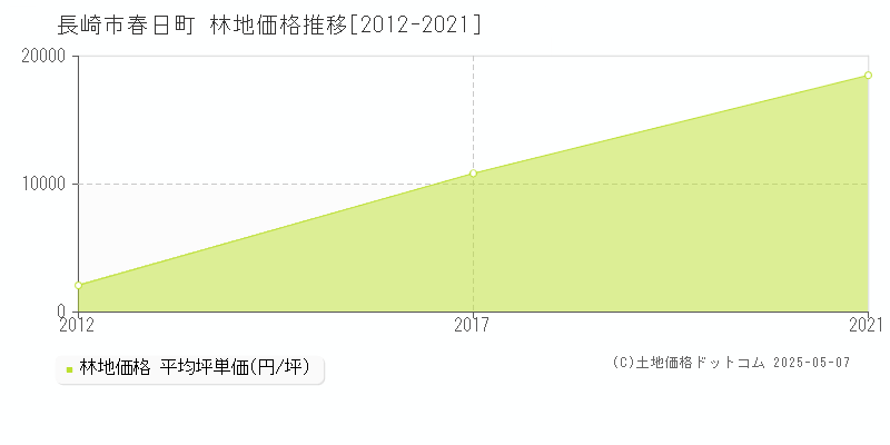 春日町(長崎市)の林地価格推移グラフ(坪単価)[2012-2021年]