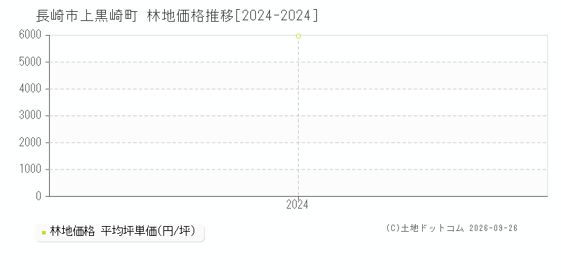 長崎市上黒崎町の林地価格推移グラフ(坪単価)[2024-2024年]