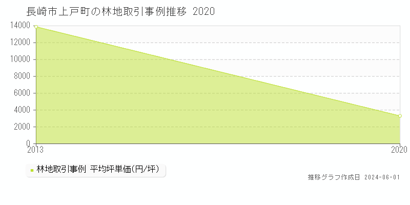 長崎市上戸町の林地価格推移グラフ 