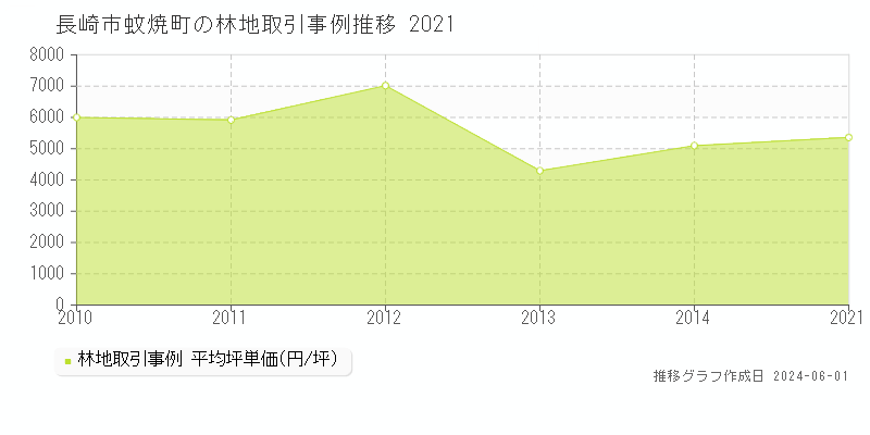 長崎市蚊焼町の林地価格推移グラフ 