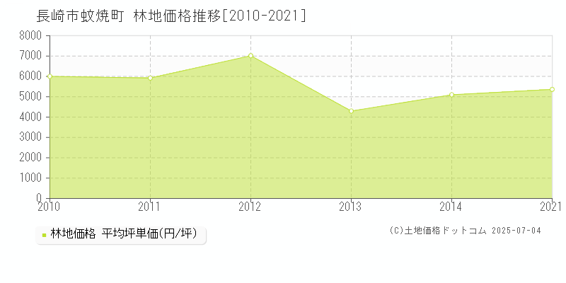 蚊焼町(長崎市)の林地価格推移グラフ(坪単価)[2010-2021年]