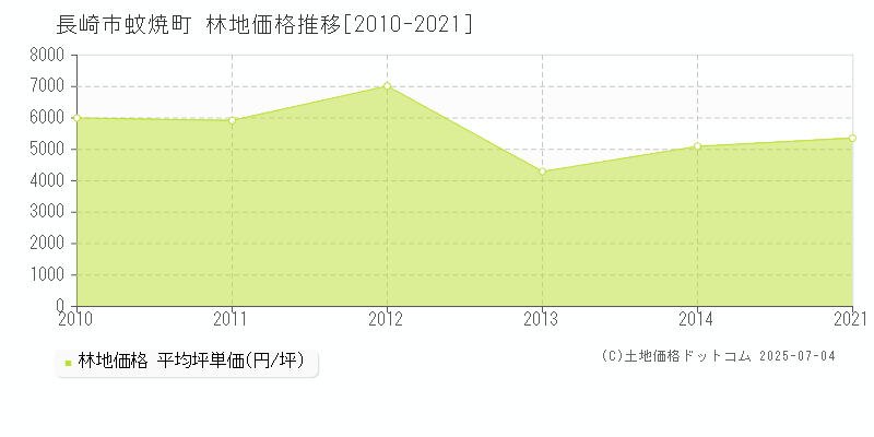 長崎市蚊焼町の林地価格推移グラフ 