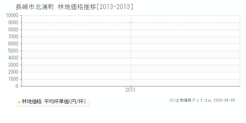 北浦町(長崎市)の林地価格推移グラフ(坪単価)[2013-2013年]