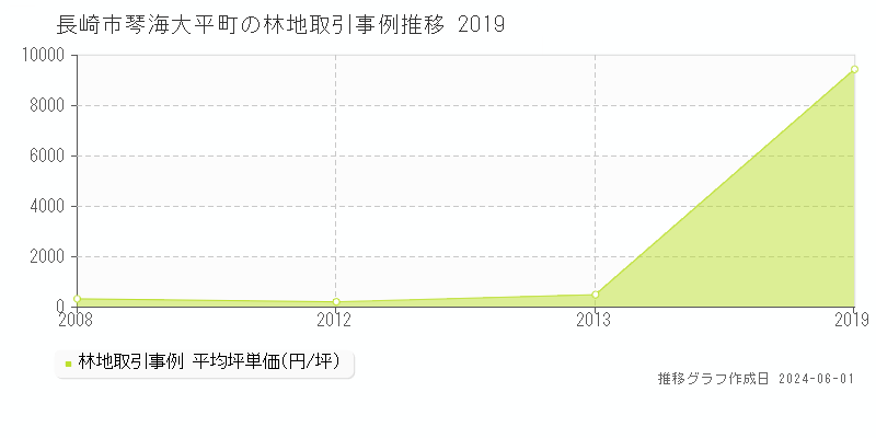 長崎市琴海大平町の林地価格推移グラフ 