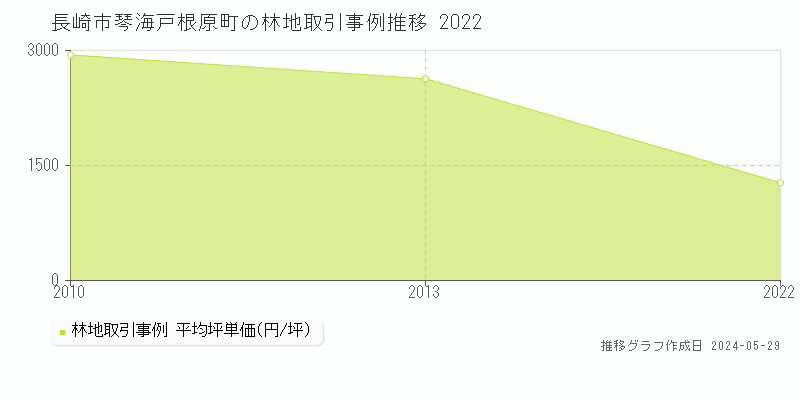 長崎市琴海戸根原町の林地価格推移グラフ 