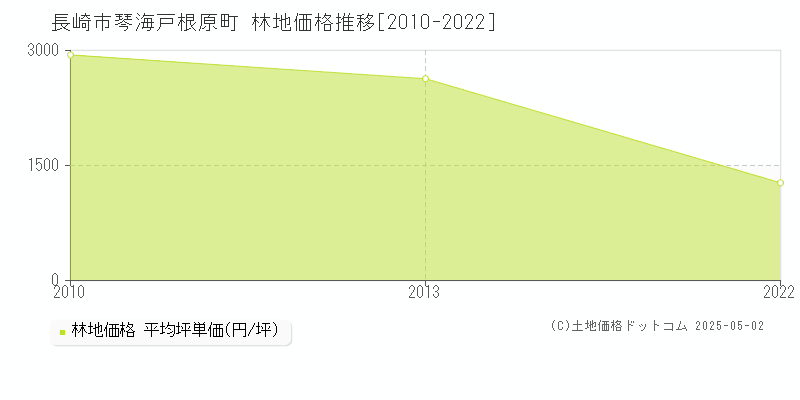 琴海戸根原町(長崎市)の林地価格推移グラフ(坪単価)[2010-2022年]