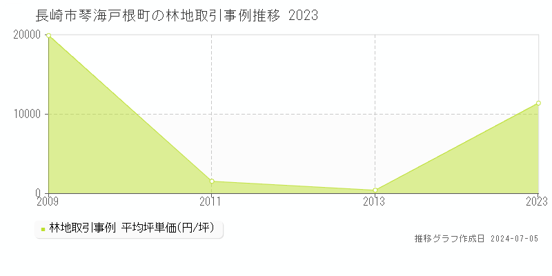 長崎市琴海戸根町の林地価格推移グラフ 