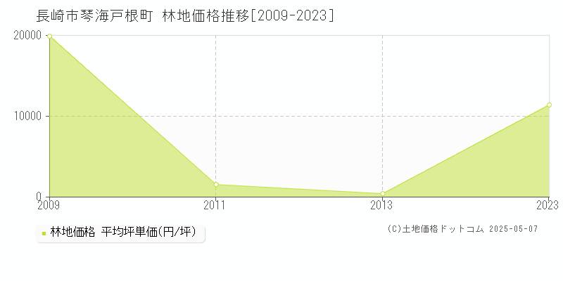 琴海戸根町(長崎市)の林地価格推移グラフ(坪単価)[2009-2023年]