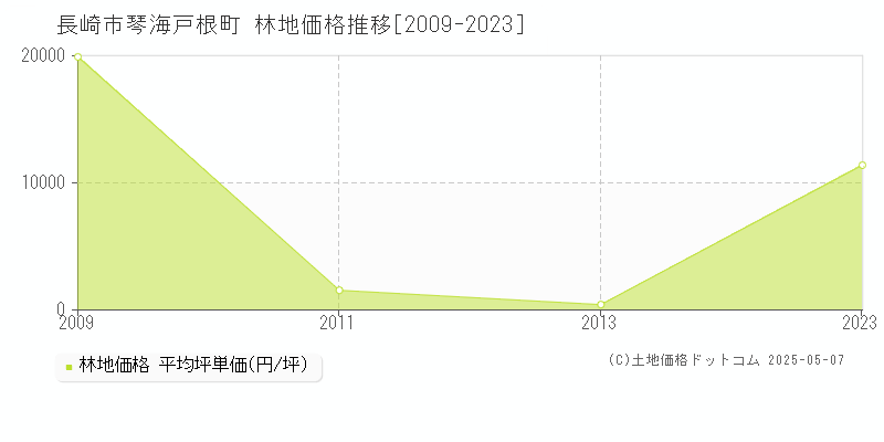 長崎市琴海戸根町の林地価格推移グラフ 