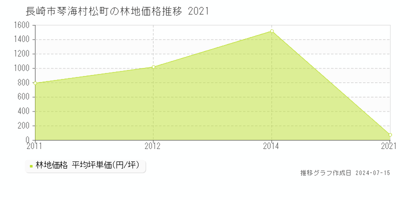 長崎市琴海村松町の林地価格推移グラフ 