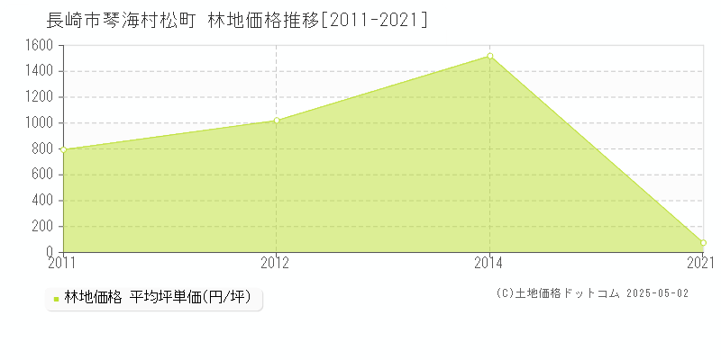 長崎市琴海村松町の林地価格推移グラフ 