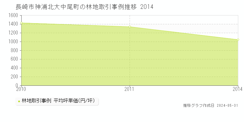 長崎市神浦北大中尾町の林地価格推移グラフ 