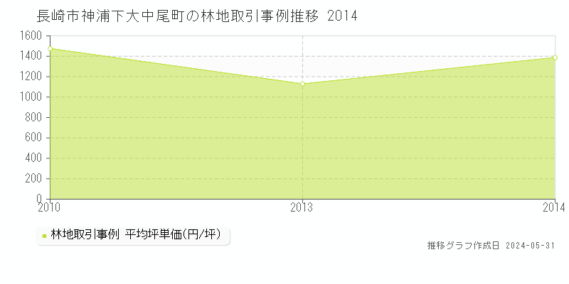 長崎市神浦下大中尾町の林地価格推移グラフ 
