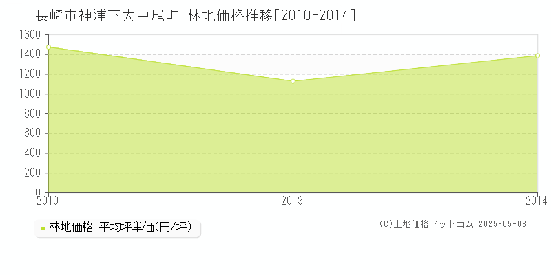 神浦下大中尾町(長崎市)の林地価格推移グラフ(坪単価)[2010-2014年]