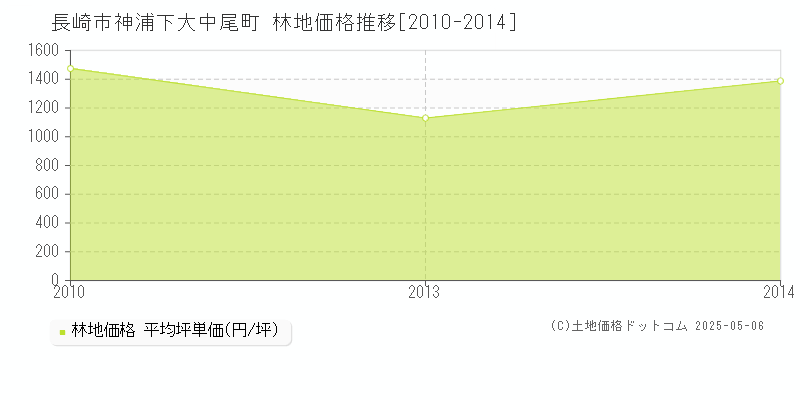 長崎市神浦下大中尾町の林地価格推移グラフ 