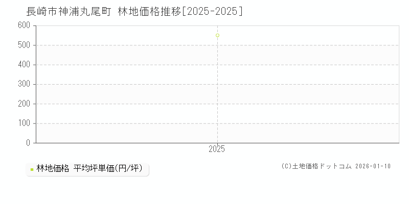 神浦丸尾町(長崎市)の林地価格推移グラフ(坪単価)[2025-2025年]
