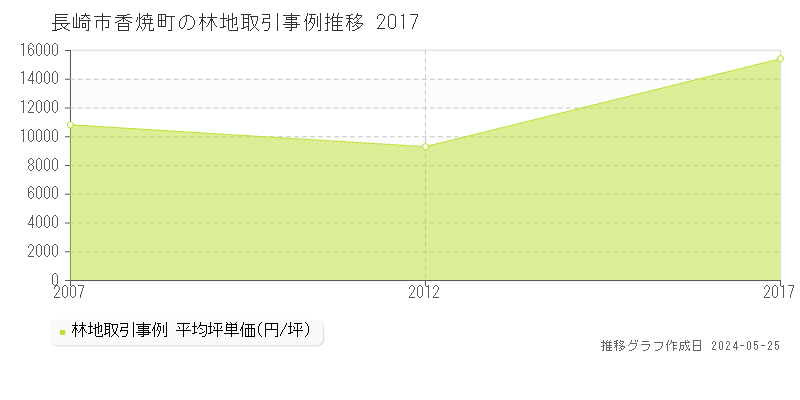 長崎市香焼町の林地価格推移グラフ 