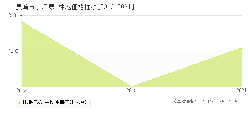 小江原(長崎市)の林地価格推移グラフ(坪単価)[2012-2021年]