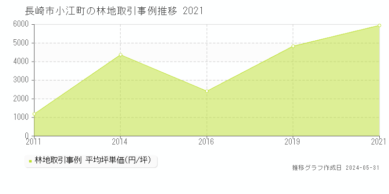 長崎市小江町の林地価格推移グラフ 