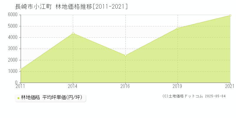小江町(長崎市)の林地価格推移グラフ(坪単価)[2011-2021年]