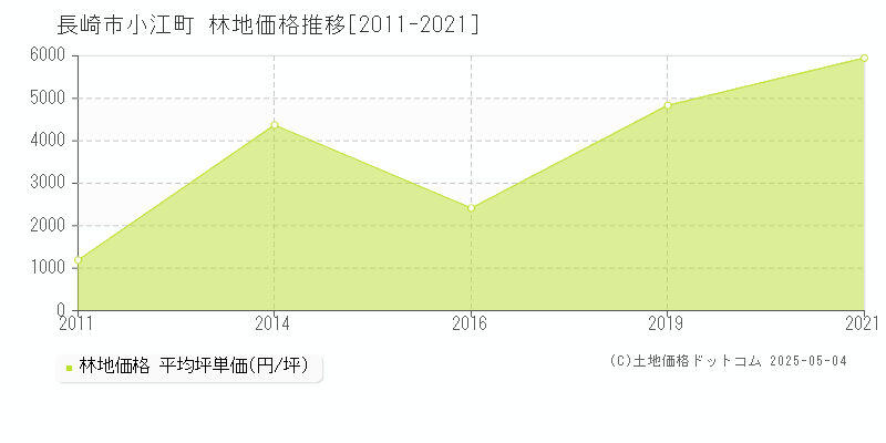 長崎市小江町の林地価格推移グラフ 