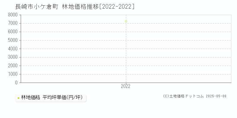 小ケ倉町(長崎市)の林地価格推移グラフ(坪単価)[2022-2022年]