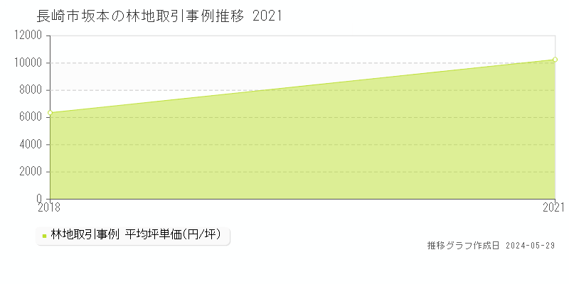 長崎市坂本の林地価格推移グラフ 