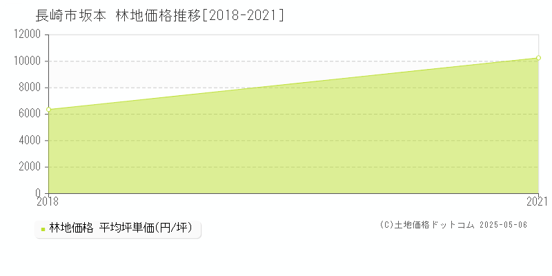 坂本(長崎市)の林地価格推移グラフ(坪単価)[2018-2021年]