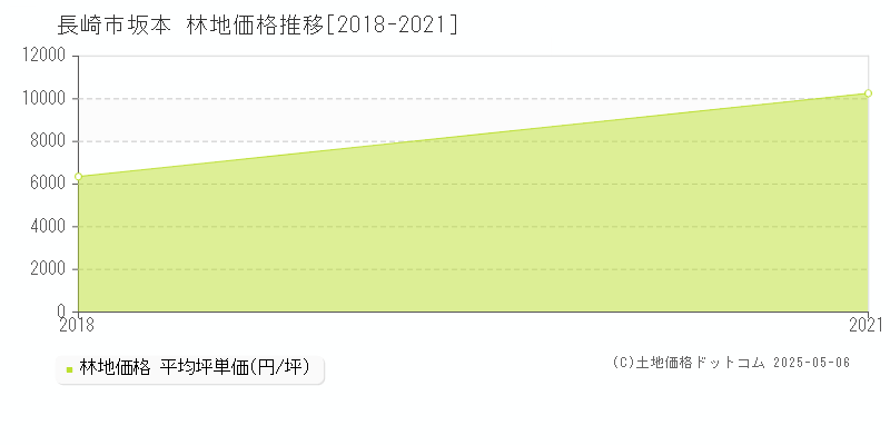 長崎市坂本の林地価格推移グラフ 