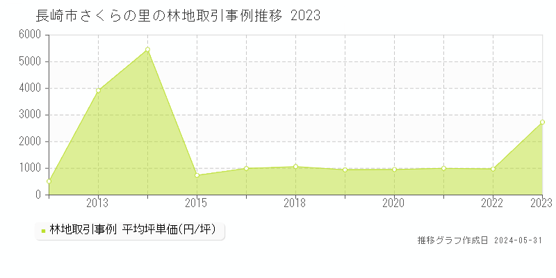 長崎市さくらの里の林地価格推移グラフ 