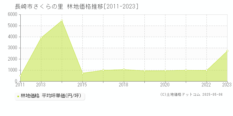 さくらの里(長崎市)の林地価格推移グラフ(坪単価)[2011-2023年]