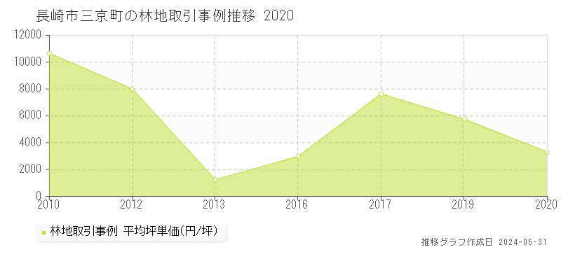 長崎市三京町の林地価格推移グラフ 