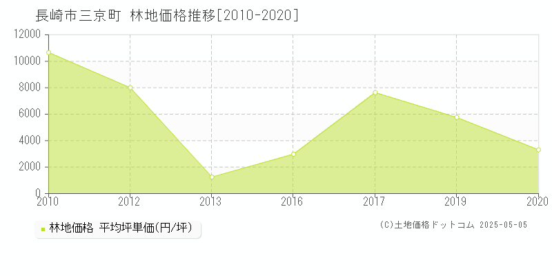 三京町(長崎市)の林地価格推移グラフ(坪単価)[2010-2020年]
