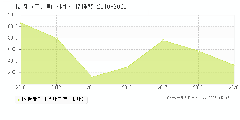 長崎市三京町の林地価格推移グラフ 