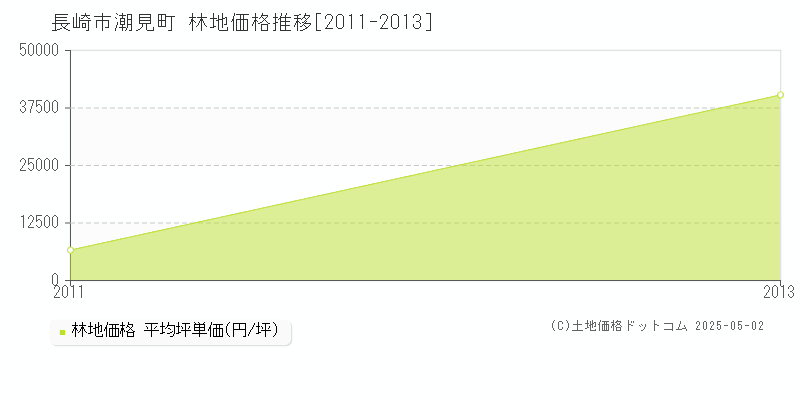 潮見町(長崎市)の林地価格推移グラフ(坪単価)[2011-2013年]