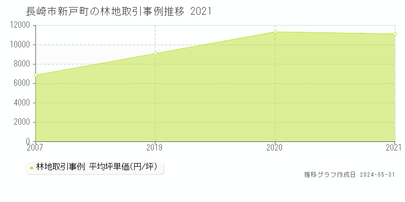 長崎市新戸町の林地価格推移グラフ 