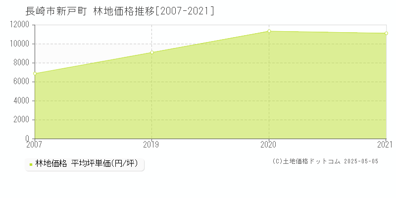 新戸町(長崎市)の林地価格推移グラフ(坪単価)[2007-2021年]