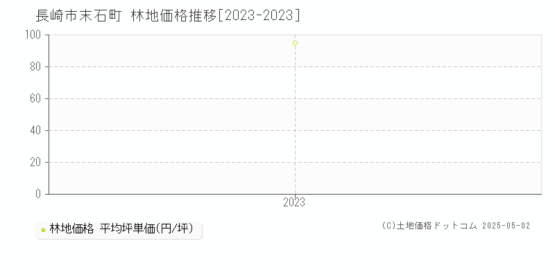 末石町(長崎市)の林地価格推移グラフ(坪単価)[2023-2023年]