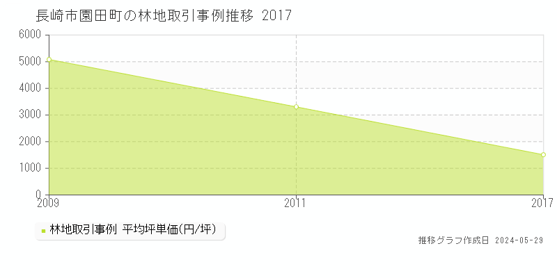 長崎市園田町の林地価格推移グラフ 