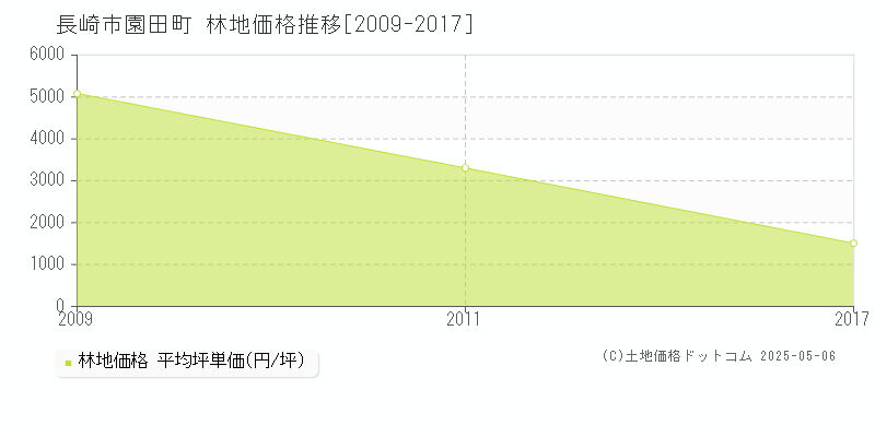 園田町(長崎市)の林地価格推移グラフ(坪単価)[2009-2017年]